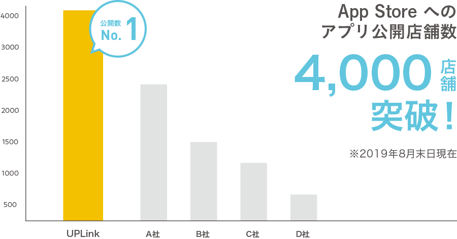 App Storeへのアプリ公開店舗数4,000店舗突破！